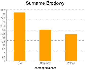 Surname Brodowy