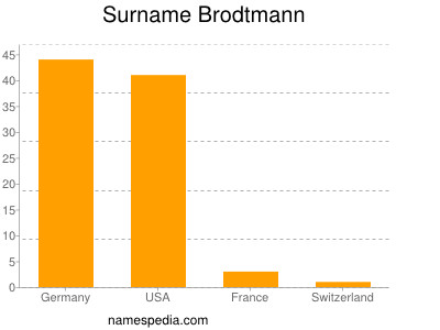 Surname Brodtmann
