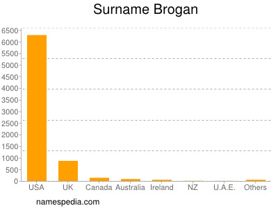 Surname Brogan