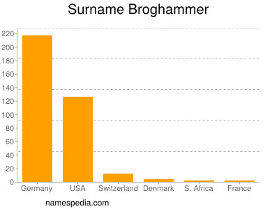 Surname Broghammer