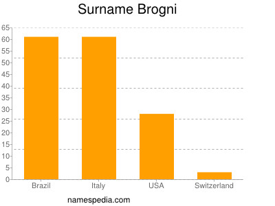 Familiennamen Brogni