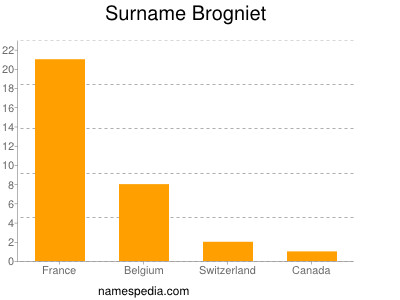 Surname Brogniet