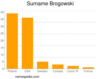 Surname Brogowski