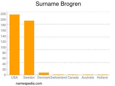 Surname Brogren