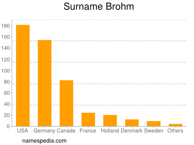 Surname Brohm