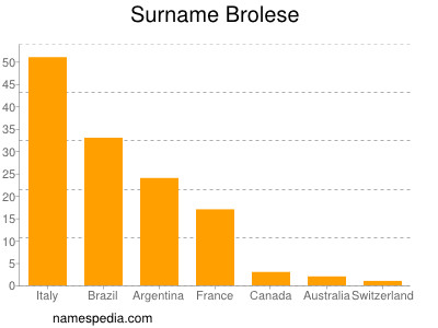 Surname Brolese