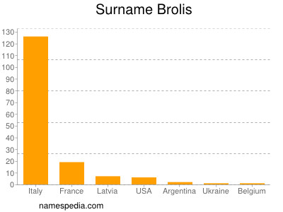 Surname Brolis