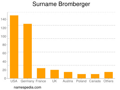 Surname Bromberger
