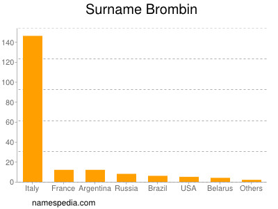 Surname Brombin