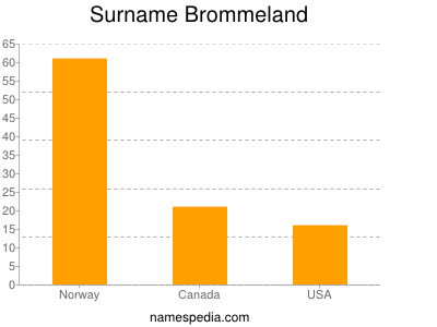 Surname Brommeland