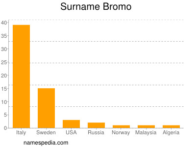 Surname Bromo