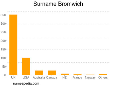 Surname Bromwich