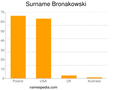 Surname Bronakowski