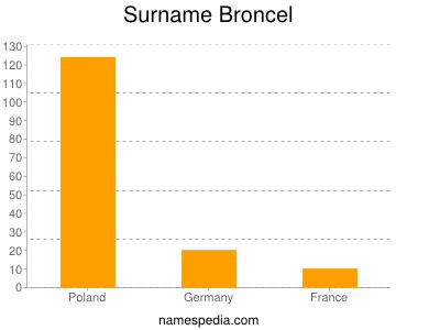 Surname Broncel