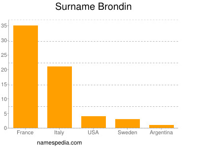 Surname Brondin