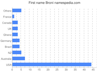 Given name Broni