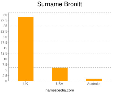 Surname Bronitt