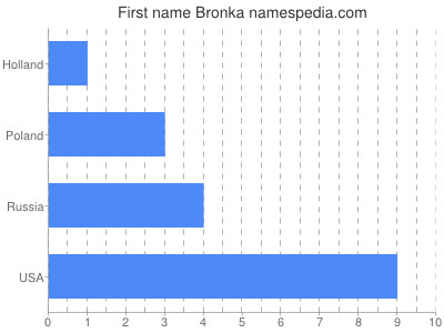 Given name Bronka