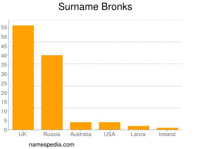 Surname Bronks