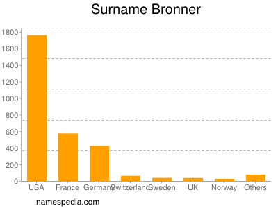 Surname Bronner