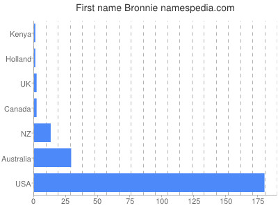 Given name Bronnie
