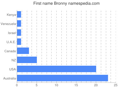 Given name Bronny