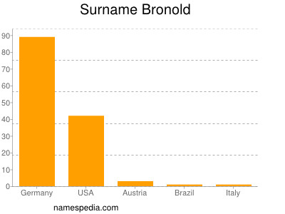 Surname Bronold