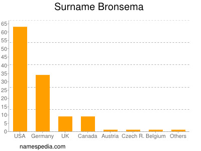 Surname Bronsema