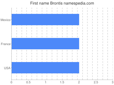 Vornamen Brontis