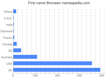 Given name Bronwen