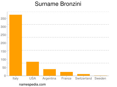 Surname Bronzini