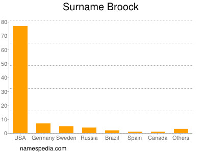 Surname Broock