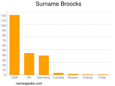 Surname Broocks