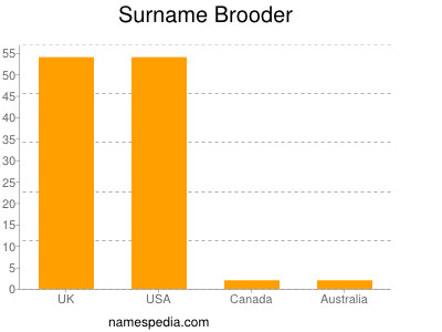 Surname Brooder
