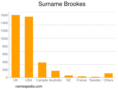 Surname Brookes