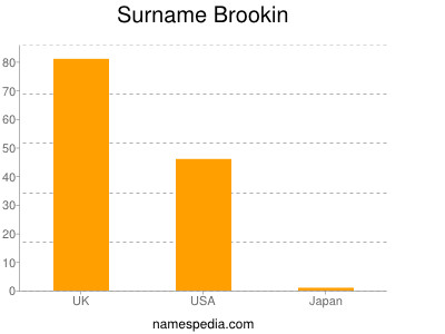 Surname Brookin