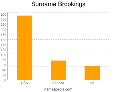 Surname Brookings