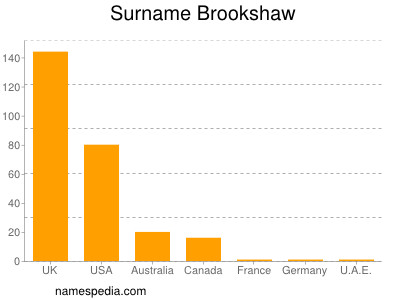 Surname Brookshaw