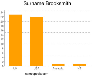 Surname Brooksmith