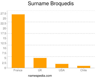 Surname Broquedis