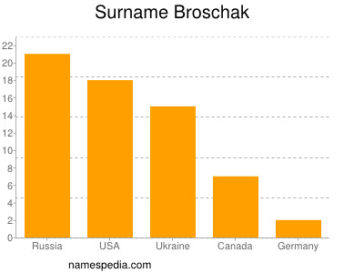 Surname Broschak