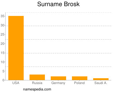 Surname Brosk