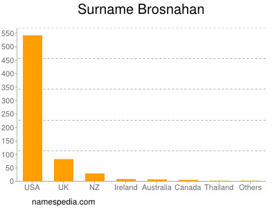 Surname Brosnahan