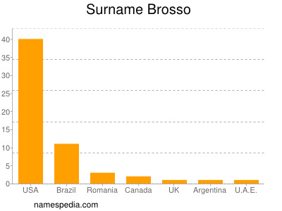 Surname Brosso