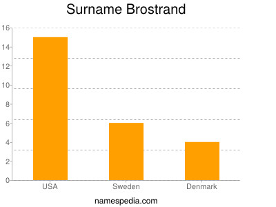 Surname Brostrand