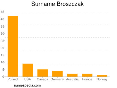 Surname Broszczak