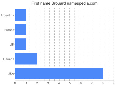 Given name Brouard
