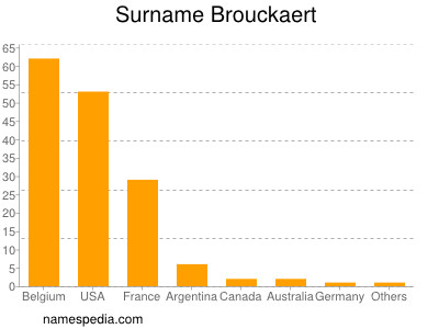 Surname Brouckaert