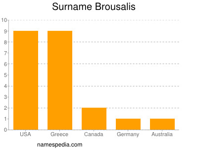 Surname Brousalis