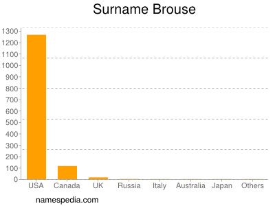 Surname Brouse